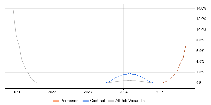 Machine Learning job vacancy trend in Renfrewshire