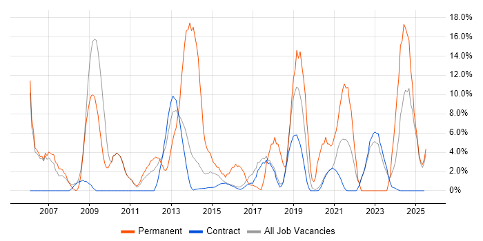 Job vacancy trend for Manufacturing in Renfrewshire Job vacancy trend for Manufacturing in Renfrewshire