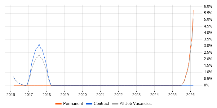 Marketing Strategy job vacancy trend in Renfrewshire
