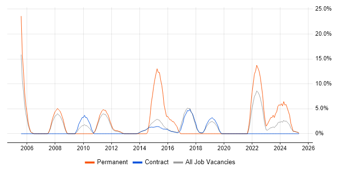 Job vacancy trend for Marketing in Renfrewshire