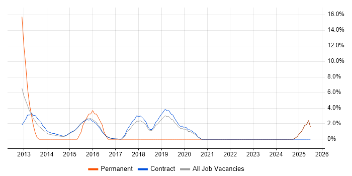 Job vacancy trend for Master's Degree in Renfrewshire Job vacancy trend for Master's Degree in Renfrewshire