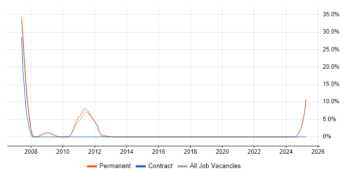 Job vacancy trend for Maven in Renfrewshire Job vacancy trend for Maven in Renfrewshire