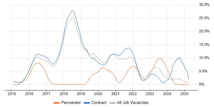Job vacancy trend for Microsoft 365 in Renfrewshire Job vacancy trend for Microsoft 365 in Renfrewshire