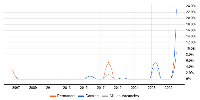 Microsoft Engineer job vacancy trend in Renfrewshire