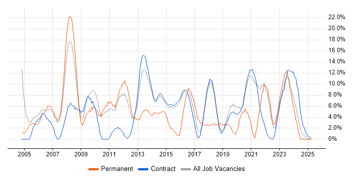 Job vacancy trend for Microsoft Exchange in Renfrewshire Job vacancy trend for Microsoft Exchange in Renfrewshire