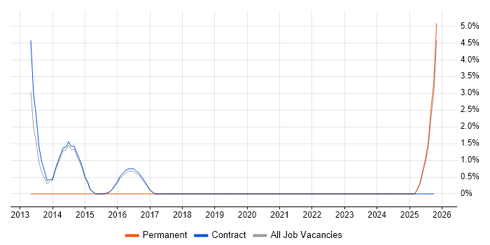 Monitoring Engineer job vacancy trend in Renfrewshire