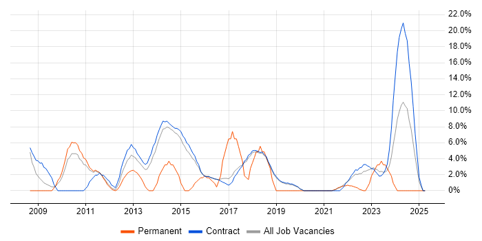 Job vacancy trend for Microsoft Excel in Renfrewshire Job vacancy trend for Microsoft Excel in Renfrewshire