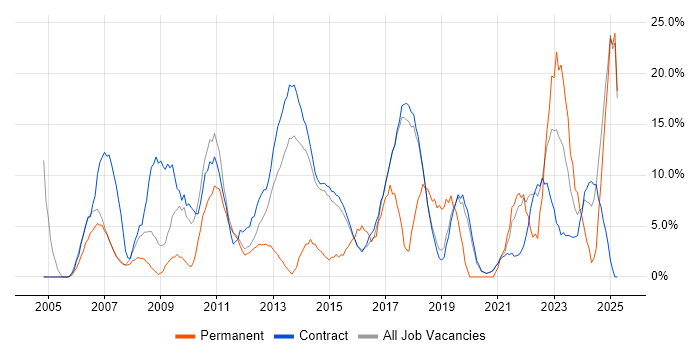 Job vacancy trend for Microsoft Office in Renfrewshire Job vacancy trend for Microsoft Office in Renfrewshire