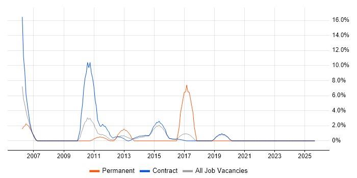 Microsoft PowerPoint job vacancy trend in Renfrewshire
