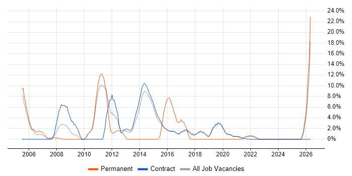 Microsoft Project job vacancy trend in Renfrewshire