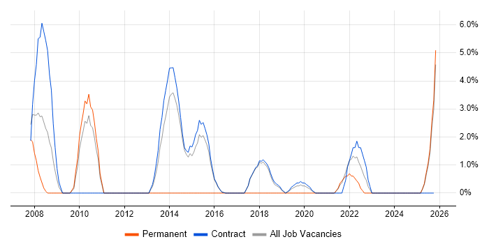 MS Visio job vacancy trend in Renfrewshire