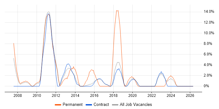 MySQL job vacancy trend in Renfrewshire