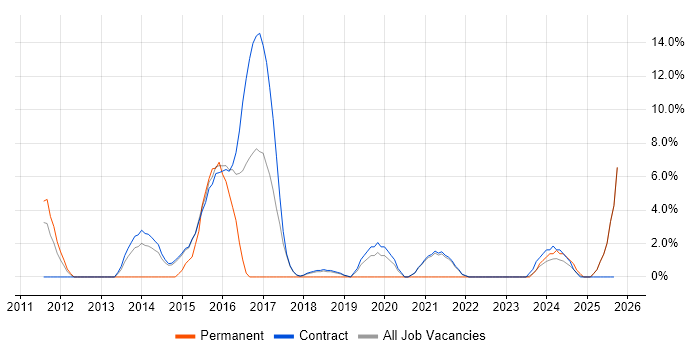 Network Design job vacancy trend in Renfrewshire Network Design job vacancy trend in Renfrewshire