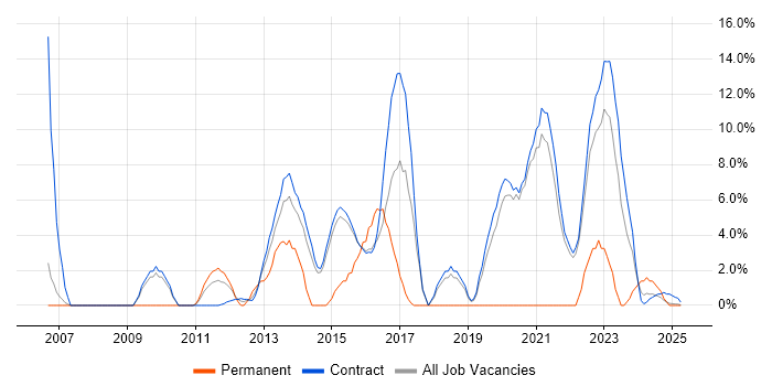 Job vacancy trend for Network Engineer in Renfrewshire Job vacancy trend for Network Engineer in Renfrewshire