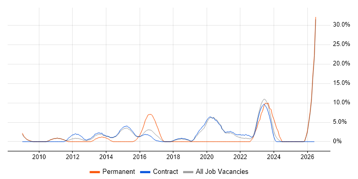 Network Security job vacancy trend in Renfrewshire