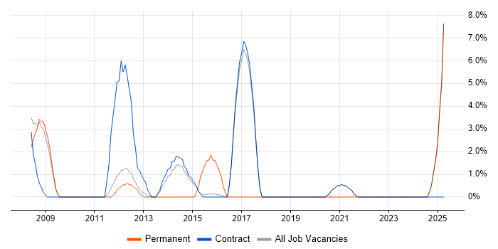 Job vacancy trend for Open Source in Renfrewshire Job vacancy trend for Open Source in Renfrewshire