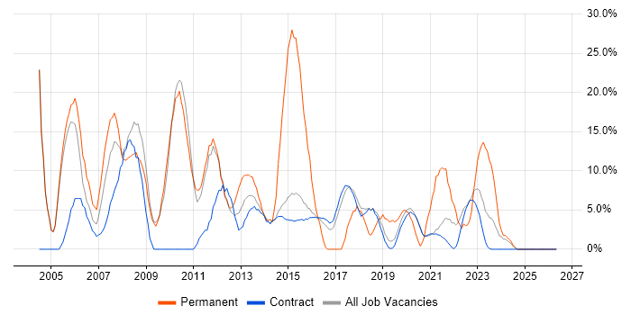 Oracle job vacancy trend in Renfrewshire