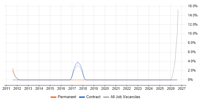 Order to Cash job vacancy trend in Renfrewshire