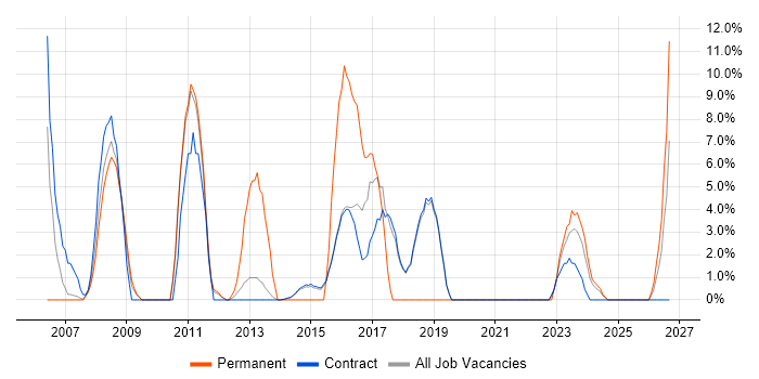 Organisational Skills job vacancy trend in Renfrewshire