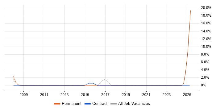 Job vacancy trend for Accessibility in Paisley
