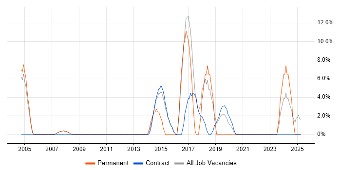 Job vacancy trend for Administrator in Paisley Job vacancy trend for Administrator in Paisley