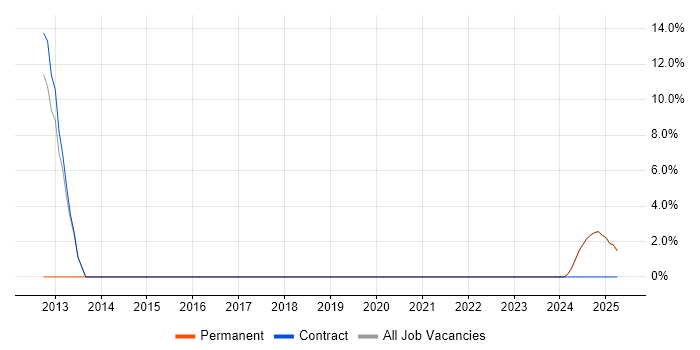 Job vacancy trend for Agile Coaching in Paisley