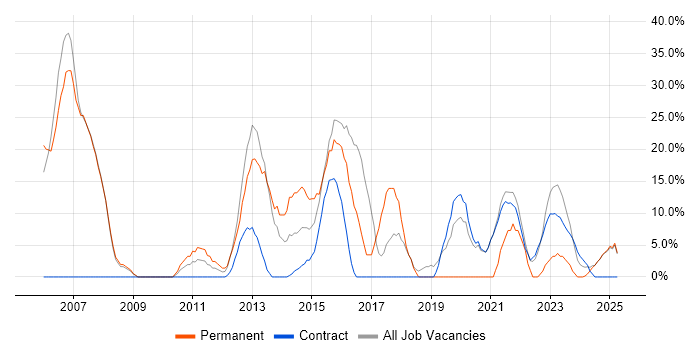 Job vacancy trend for Agile in Paisley