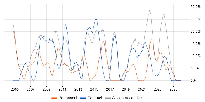 Analyst job vacancy trend in Paisley