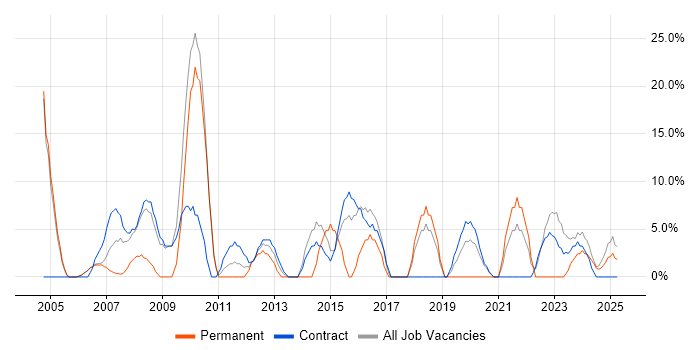 Job vacancy trend for Analytical Skills in Paisley Job vacancy trend for Analytical Skills in Paisley