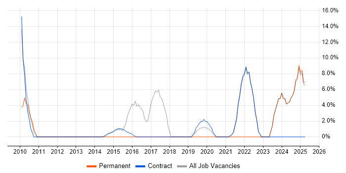 Job vacancy trend for Analytics in Paisley