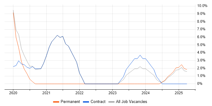 Job vacancy trend for Artificial Intelligence in Paisley