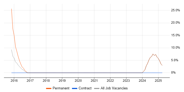 Job vacancy trend for ASP.NET Web API in Paisley