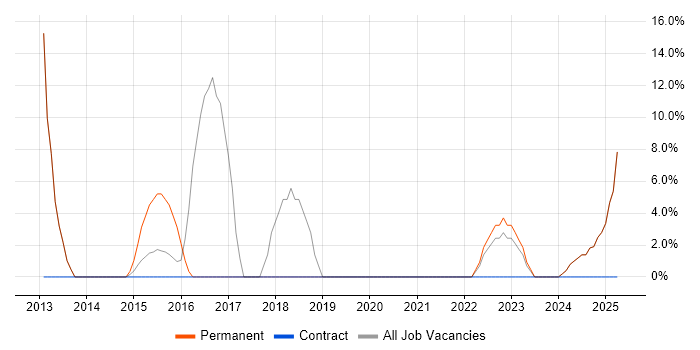 Job vacancy trend for AWS in Paisley Job vacancy trend for AWS in Paisley