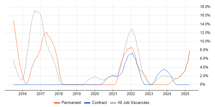 Job vacancy trend for Azure in Paisley Job vacancy trend for Azure in Paisley