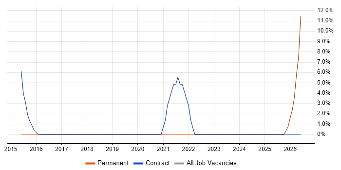 Business Continuity job vacancy trend in Paisley