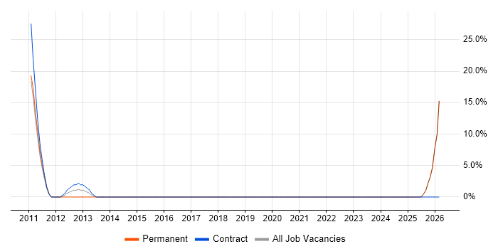 Business Development job vacancy trend in Paisley