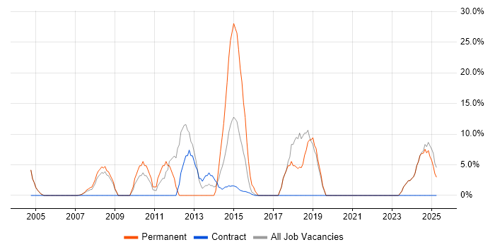 Job vacancy trend for Business Intelligence in Paisley