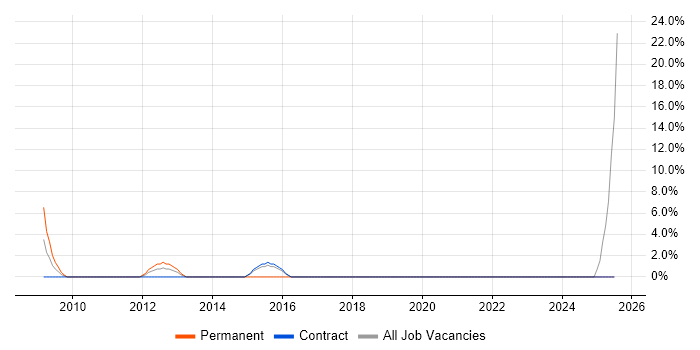 Job vacancy trend for CAD in Paisley