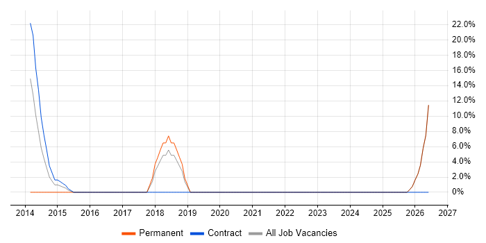 Capacity Planning job vacancy trend in Paisley