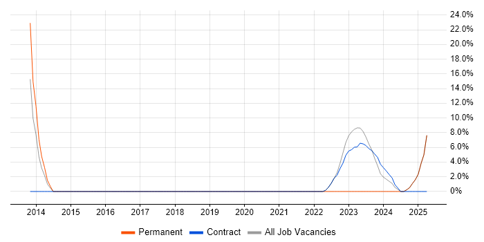 Job vacancy trend for CI/CD in Paisley Job vacancy trend for CI/CD in Paisley