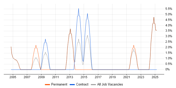 Job vacancy trend for Configuration Management in Paisley