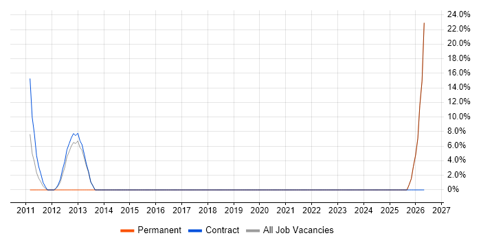 Conflict Management job vacancy trend in Paisley