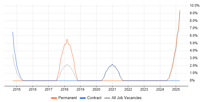 Job vacancy trend for Continuous Improvement in Paisley Job vacancy trend for Continuous Improvement in Paisley