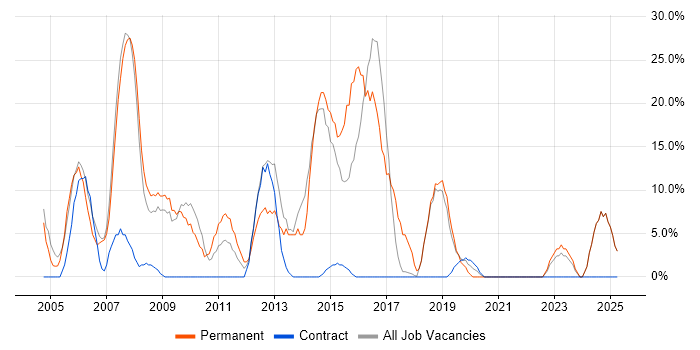 Job vacancy trend for C# in Paisley