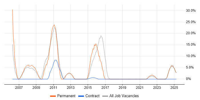 Job vacancy trend for CSS in Paisley