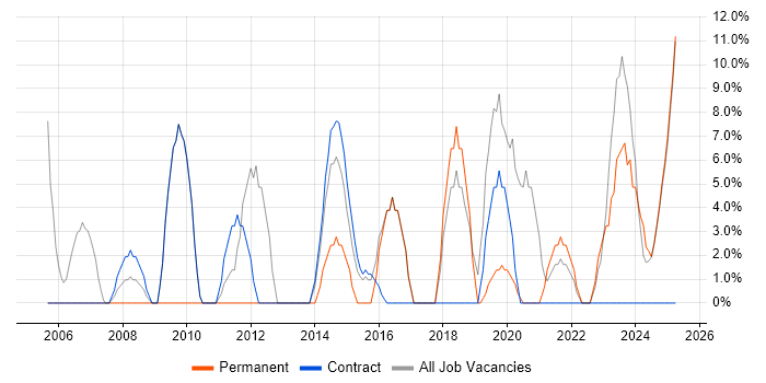Job vacancy trend for Customer Service in Paisley