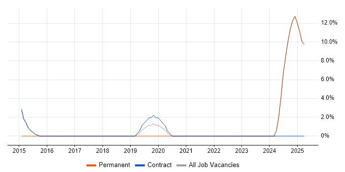 Job vacancy trend for Data Management in Paisley