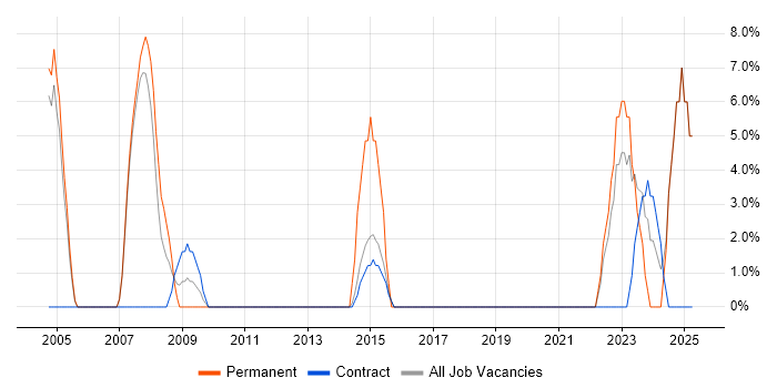 Job vacancy trend for Data Modelling in Paisley