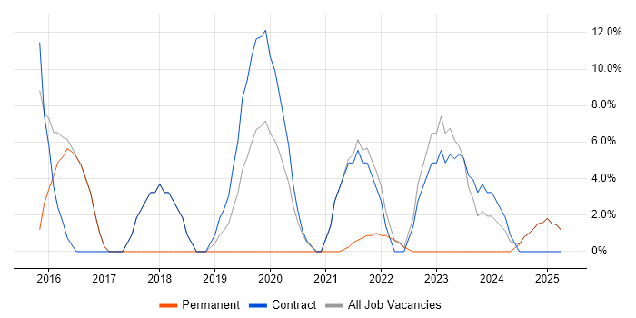 Job vacancy trend for Data Protection in Paisley