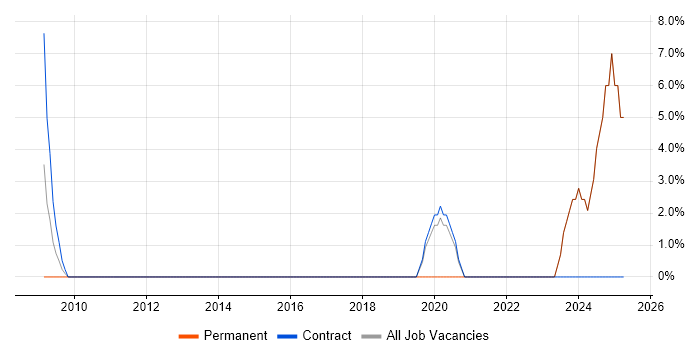 Job vacancy trend for Data Quality in Paisley